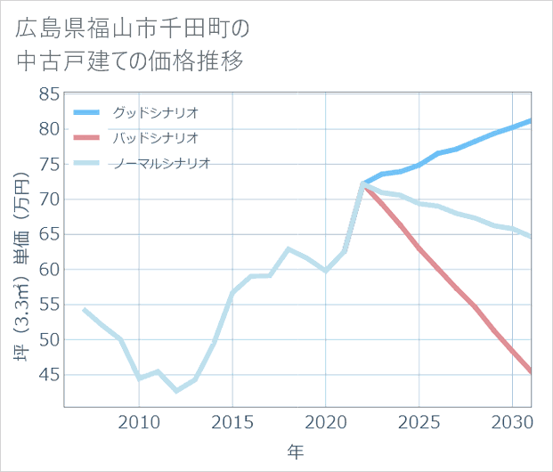 広島県福山市千田町の中古戸建て価格推移