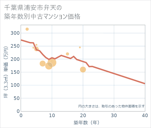 千葉県浦安市弁天の築年数別の中古マンション坪単価