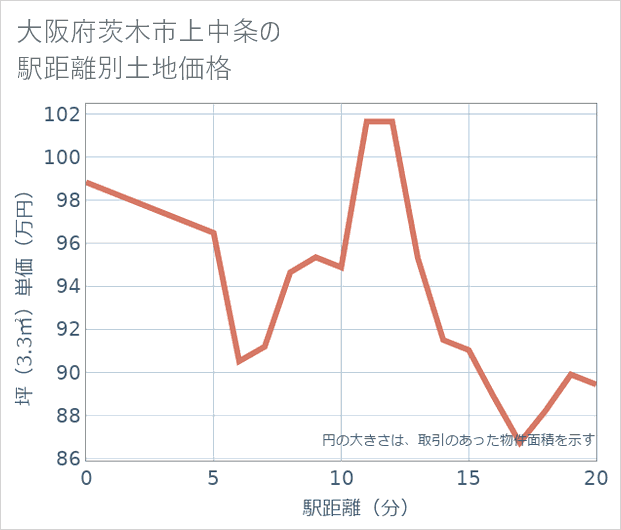 大阪府茨木市上中条の徒歩距離別の土地坪単価