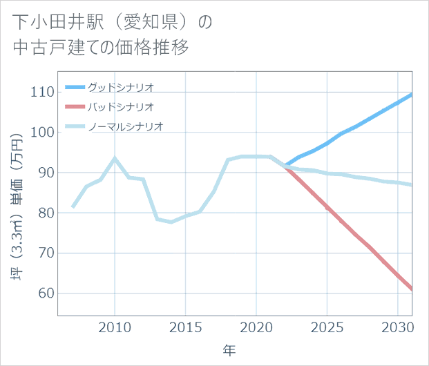 下小田井駅(愛知県)の中古戸建て価格推移