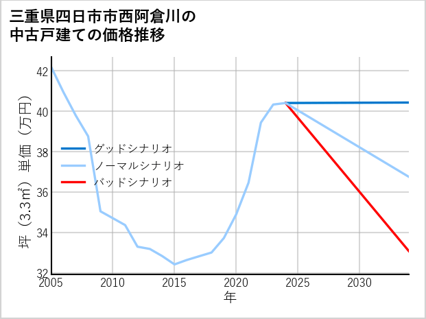 三重県四日市市西阿倉川の中古戸建て価格推移
