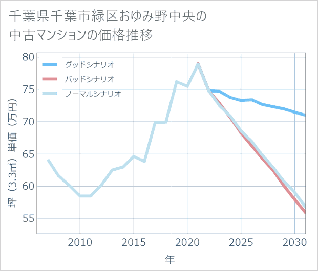 千葉県千葉市緑区おゆみ野中央の中古マンション価格推移