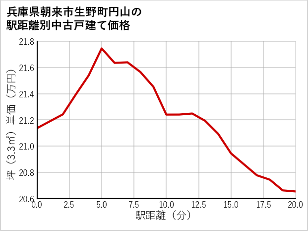 兵庫県朝来市生野町円山の徒歩距離別の中古戸建て坪単価