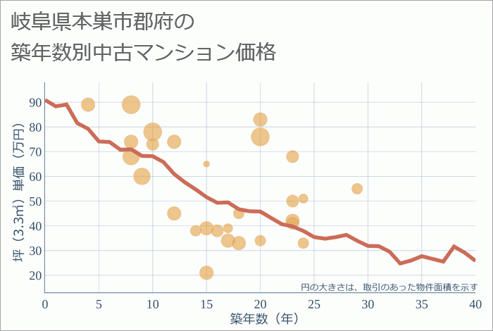 岐阜県本巣市郡府の築年数別の中古マンション坪単価