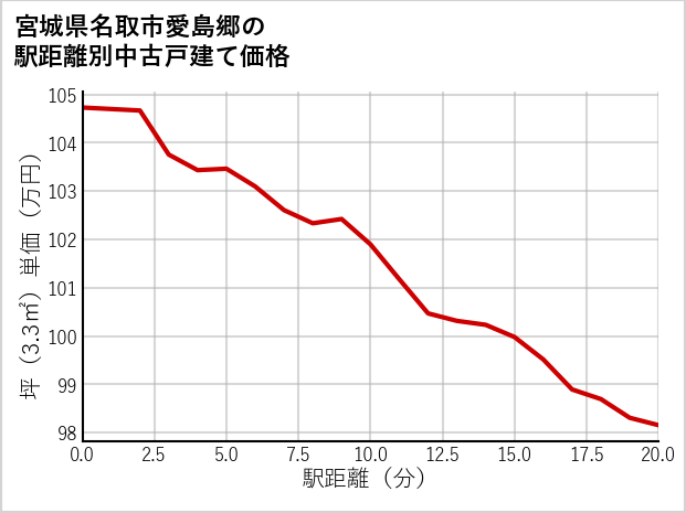 宮城県名取市愛島郷の徒歩距離別の中古戸建て坪単価