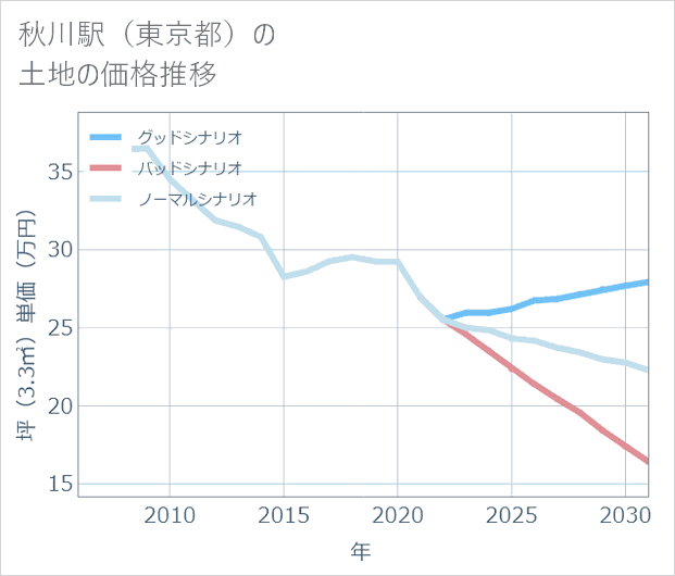 秋川駅(東京都)の土地価格推移