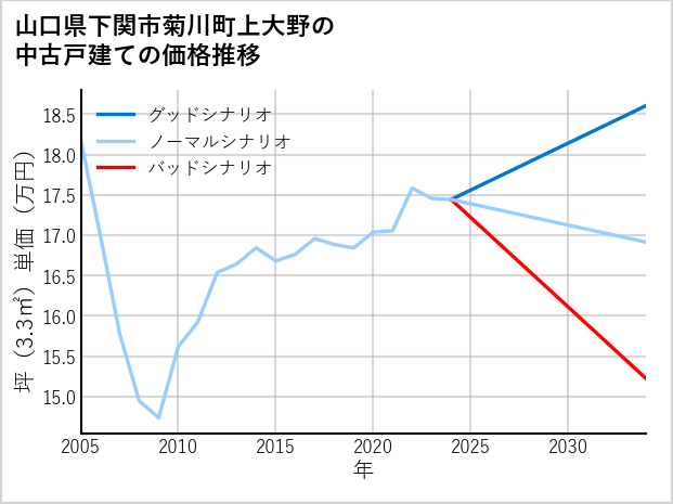 山口県下関市菊川町上大野の中古戸建て価格推移