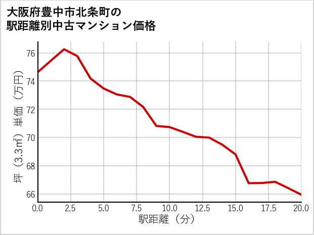 大阪府豊中市北条町の徒歩距離別の中古マンション坪単価
