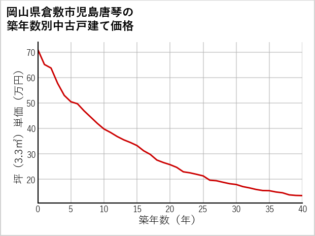 岡山県倉敷市児島唐琴の築年数別の中古戸建て坪単価
