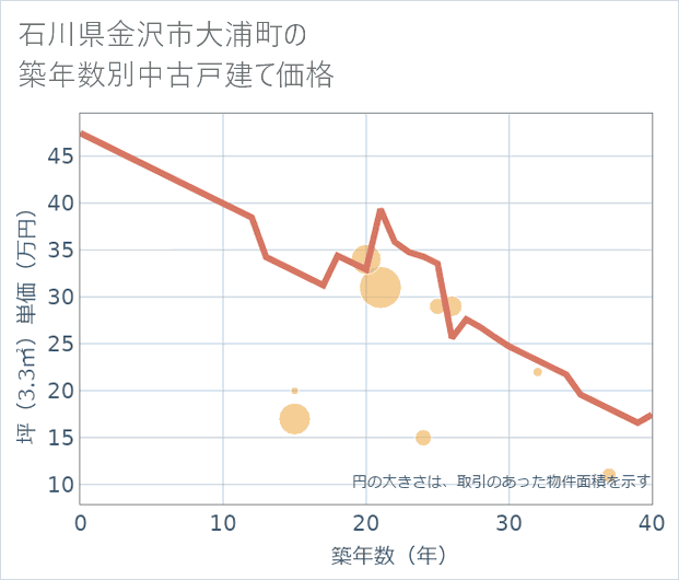 石川県金沢市大浦町の築年数別の中古戸建て坪単価