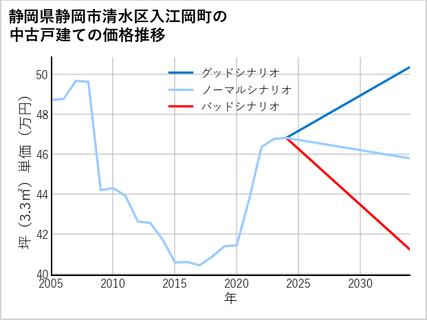 静岡県静岡市清水区入江岡町の中古戸建て価格推移