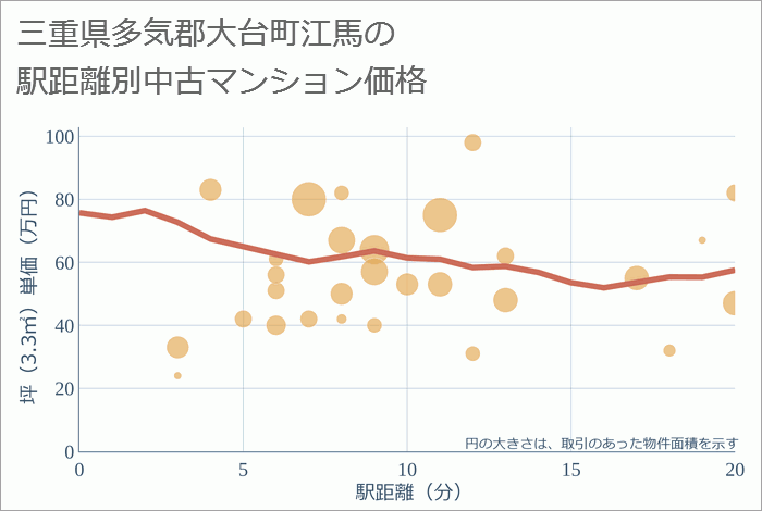 三重県多気郡大台町江馬の徒歩距離別の中古マンション坪単価