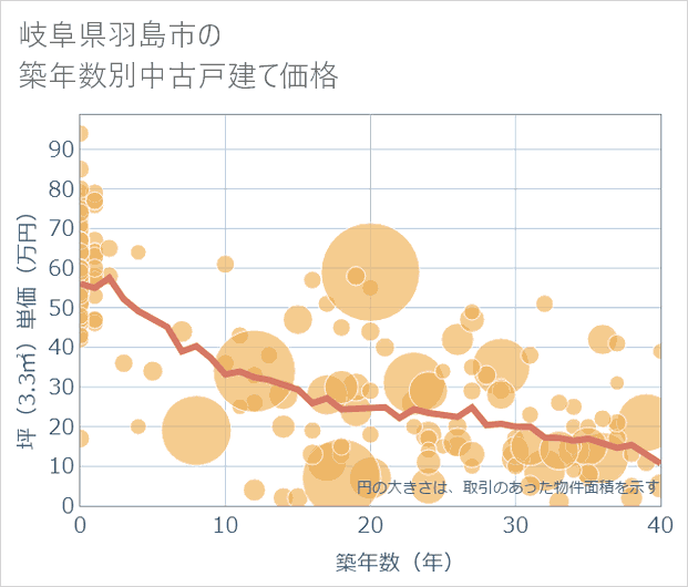 岐阜県羽島市の築年数別の中古戸建て坪単価