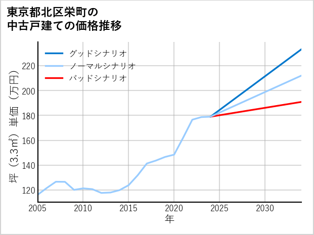 東京都北区栄町の中古戸建て価格推移