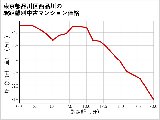 東京都品川区西品川の徒歩距離別の中古マンション坪単価