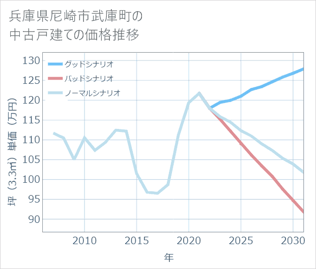 兵庫県尼崎市武庫町の中古戸建て価格推移