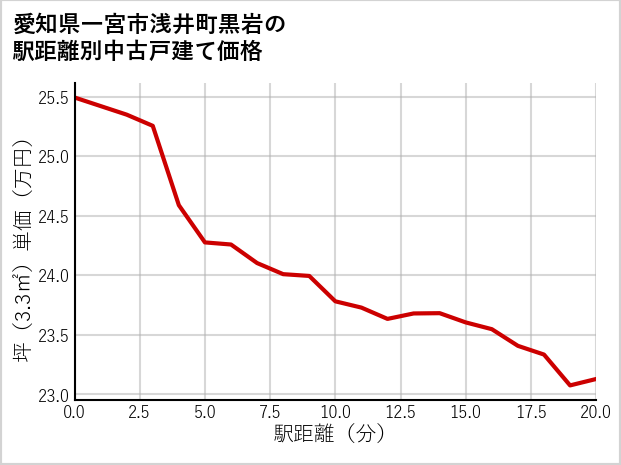 愛知県一宮市浅井町黒岩の徒歩距離別の中古戸建て坪単価