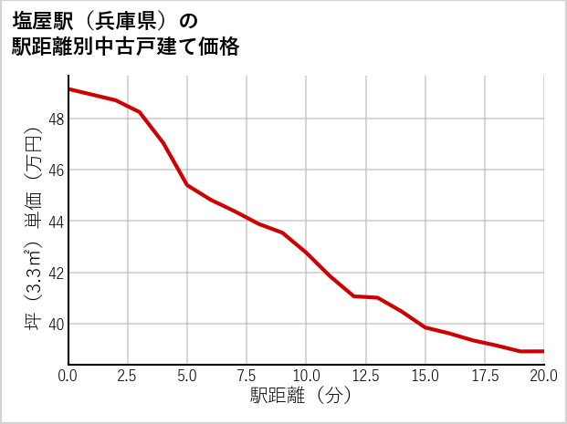 塩屋駅（兵庫県）の徒歩距離別の中古戸建て坪単価