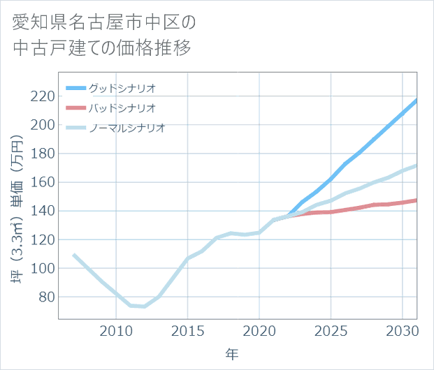 愛知県名古屋市中区の中古戸建て価格推移