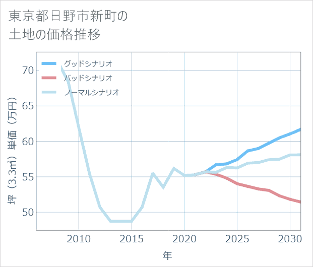 東京都日野市新町の土地価格推移