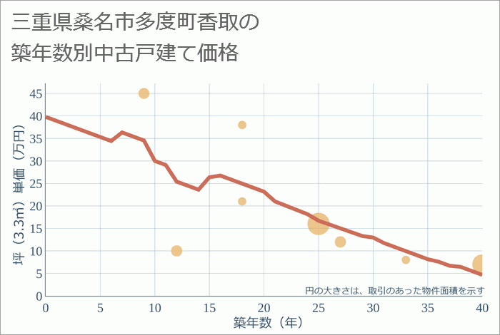 三重県桑名市多度町香取の築年数別の中古戸建て坪単価