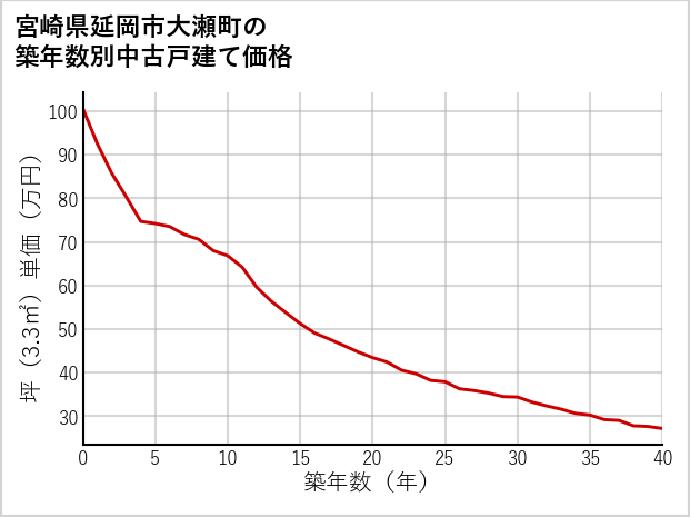 宮崎県延岡市大瀬町の築年数別の中古戸建て坪単価