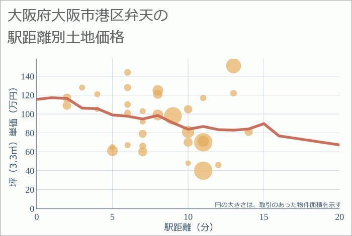 大阪府大阪市港区弁天の徒歩距離別の土地坪単価