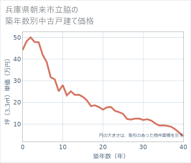 兵庫県朝来市立脇の築年数別の中古戸建て坪単価