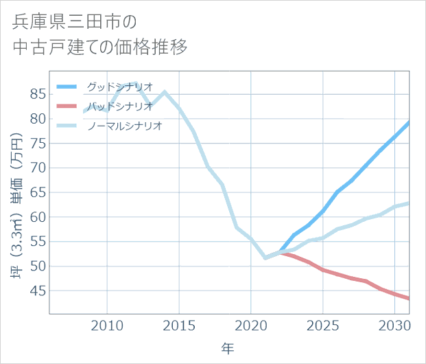兵庫県三田市の中古戸建て価格推移