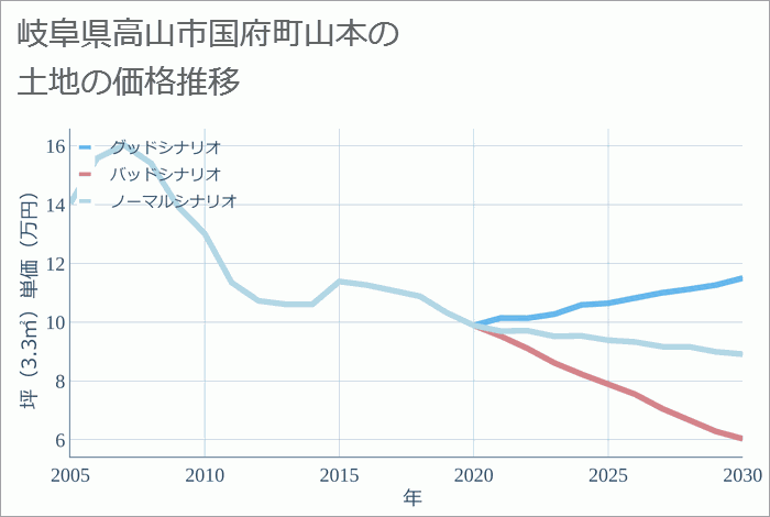 岐阜県高山市国府町山本の土地価格推移