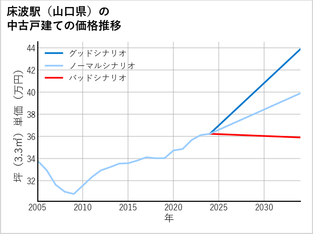 床波駅（山口県）の中古戸建て価格推移