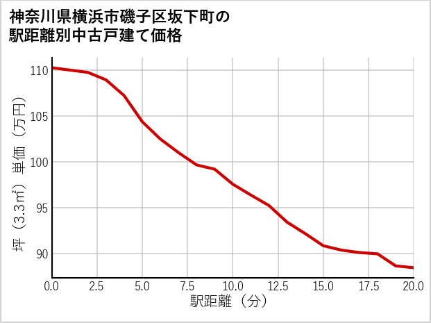 神奈川県横浜市磯子区坂下町の徒歩距離別の中古戸建て坪単価