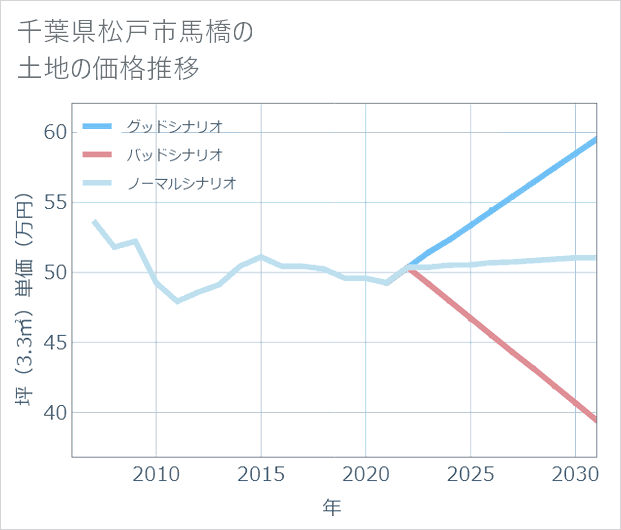 千葉県松戸市馬橋の土地価格推移