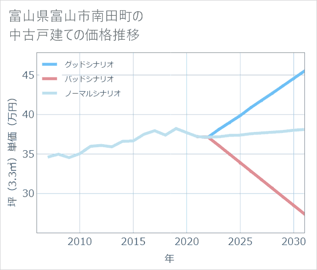富山県富山市南田町の中古戸建て価格推移