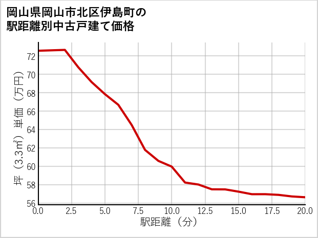 岡山県岡山市北区伊島町の徒歩距離別の中古戸建て坪単価