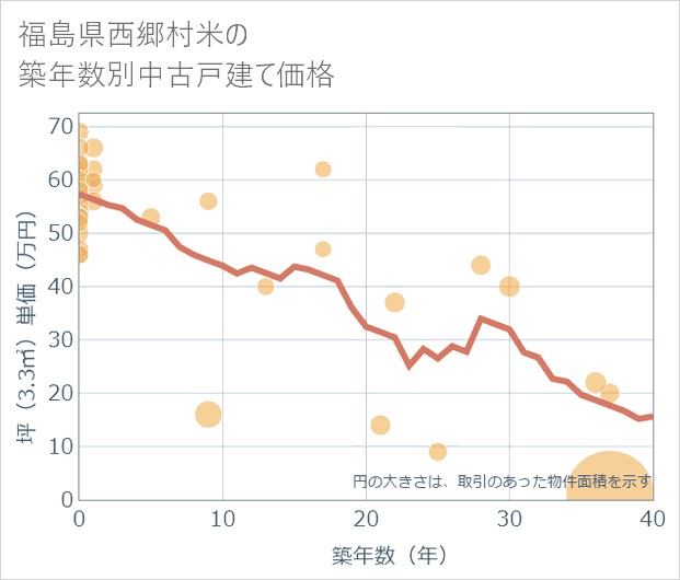福島県西郷村米の築年数別の中古戸建て坪単価