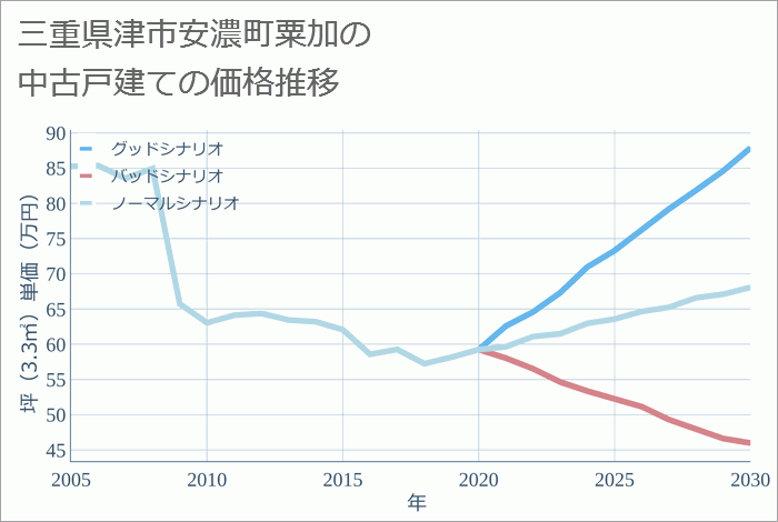 三重県津市安濃町粟加の中古戸建て価格推移