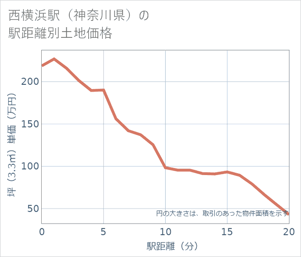 西横浜駅(神奈川県)の徒歩距離別の土地坪単価