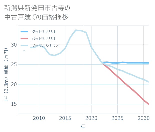 新潟県新発田市古寺の中古戸建て価格推移
