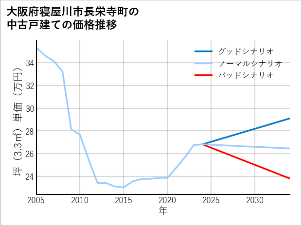 大阪府寝屋川市長栄寺町の中古戸建て価格推移