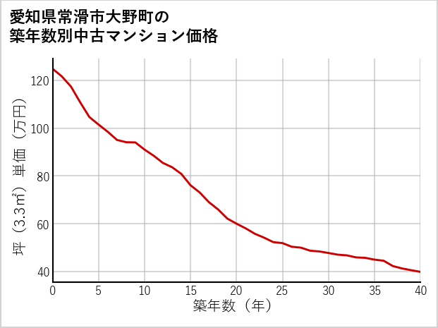 愛知県常滑市大野町の築年数別の中古マンション坪単価