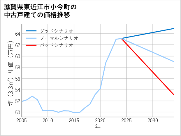 滋賀県東近江市小今町の中古戸建て価格推移