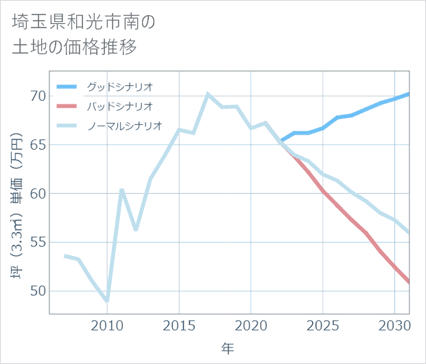 埼玉県和光市南の土地価格推移