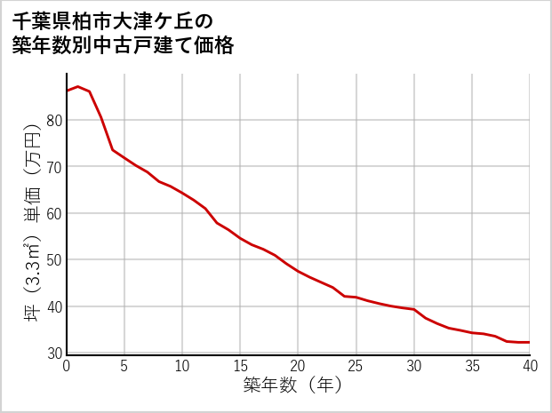 千葉県柏市大津ケ丘の築年数別の中古戸建て坪単価