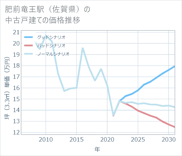 肥前竜王駅(佐賀県)の中古戸建て価格推移