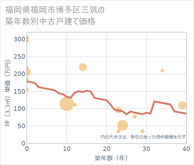福岡県福岡市博多区三筑の築年数別の中古戸建て坪単価