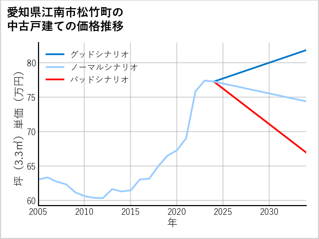 愛知県江南市松竹町の中古戸建て価格推移