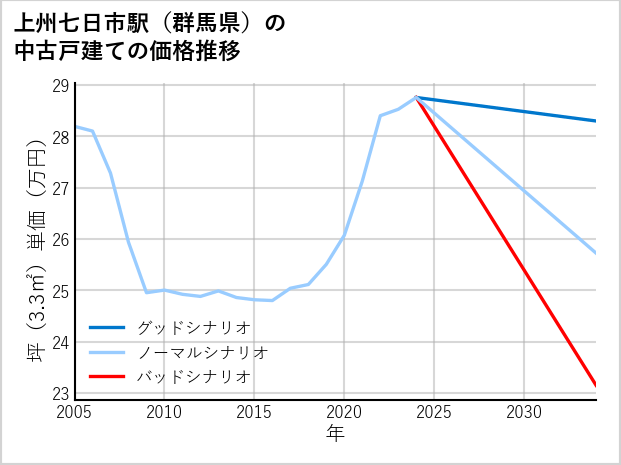 上州七日市駅（群馬県）の中古戸建て価格推移
