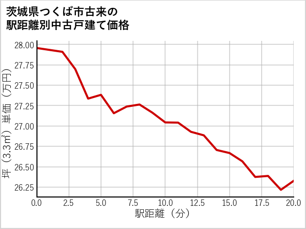 茨城県つくば市古来の徒歩距離別の中古戸建て坪単価