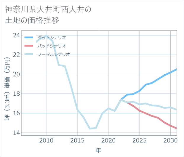 神奈川県大井町西大井の土地価格推移